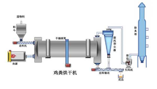 鸡粪烘干机工艺